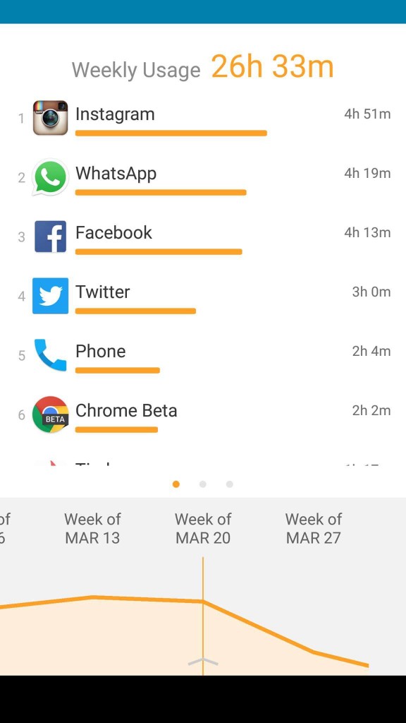 My average week of phone use.