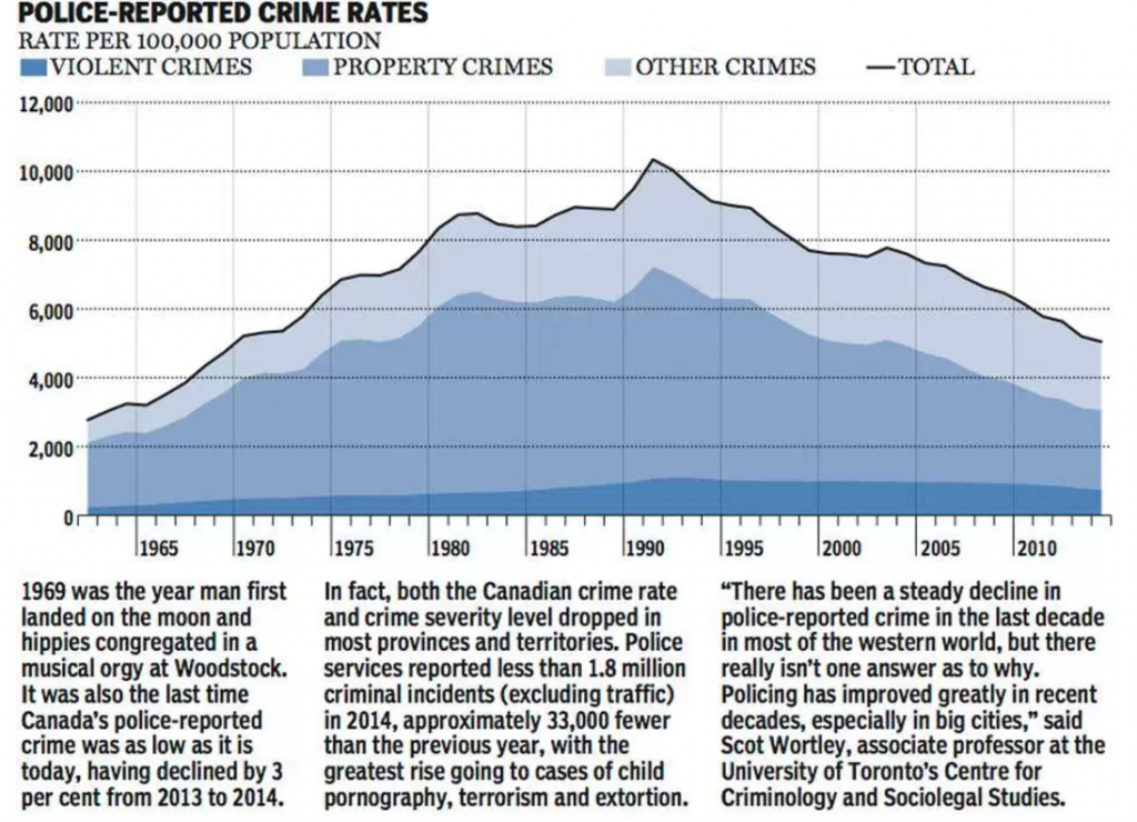 Ironically, crime levels today are lower than they were when I was born. [graphic from a July 22, 2015 National Post article)